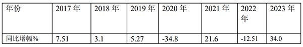 ߶˿ͳг ۼ 2023ϰ ص